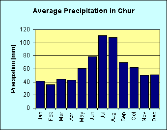 Bar chart of average precipitation per month in Chur
