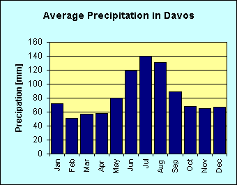 Bar chart of average precipitation per month in Davos