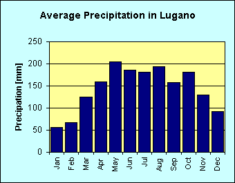 Bar chart of average precipitation per month in Lugano
